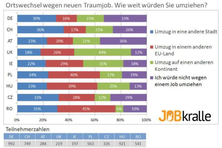 Mobilität – europäische Arbeitnehmer bereit, für Traumjob umzusiedeln Bild: Mobilität – europäische Arbeitnehmer bereit, für Traumjob umzusiedeln