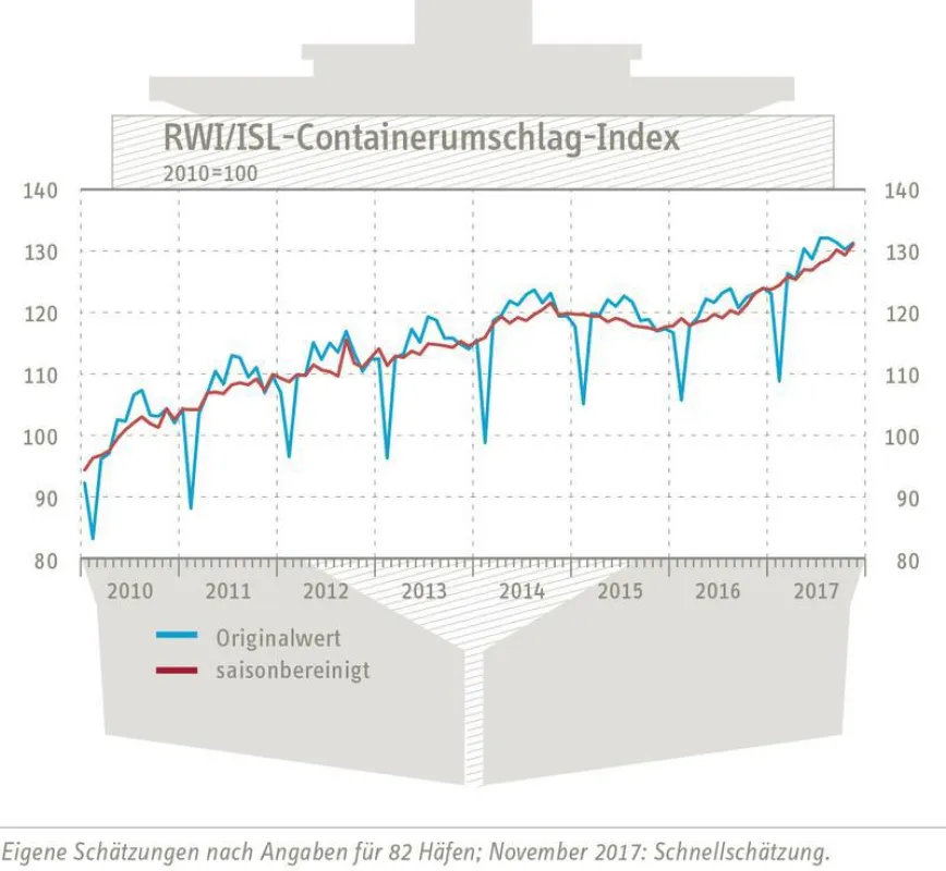 RWI/ISL-Containerumschlagindex vom 19. Dezember 2017 (RWI/ISL)