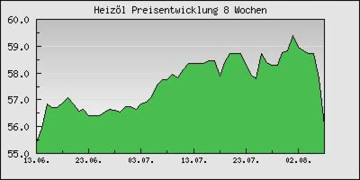 Heizöl Preisentwicklung 8 Wochen. Preis in € pro 100 l Standard Heizöl inkl. MwSt. bei einer Abnahmemenge von 3000 l
