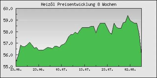 Bild: Ölpreis bricht ein - Heizöl billiger