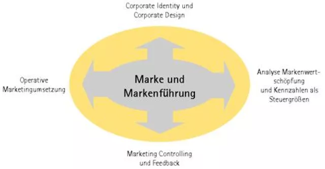Bild: Marke im Mittelpunkt: Brand Management Portale für die Markenführung