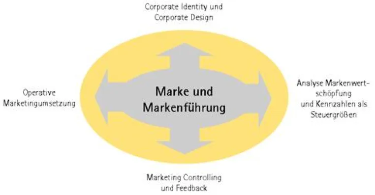 Marke im Mittelpunkt: Brand Management Portale für die Markenführung Bild: Marke im Mittelpunkt: Brand Management Portale für die Markenführung