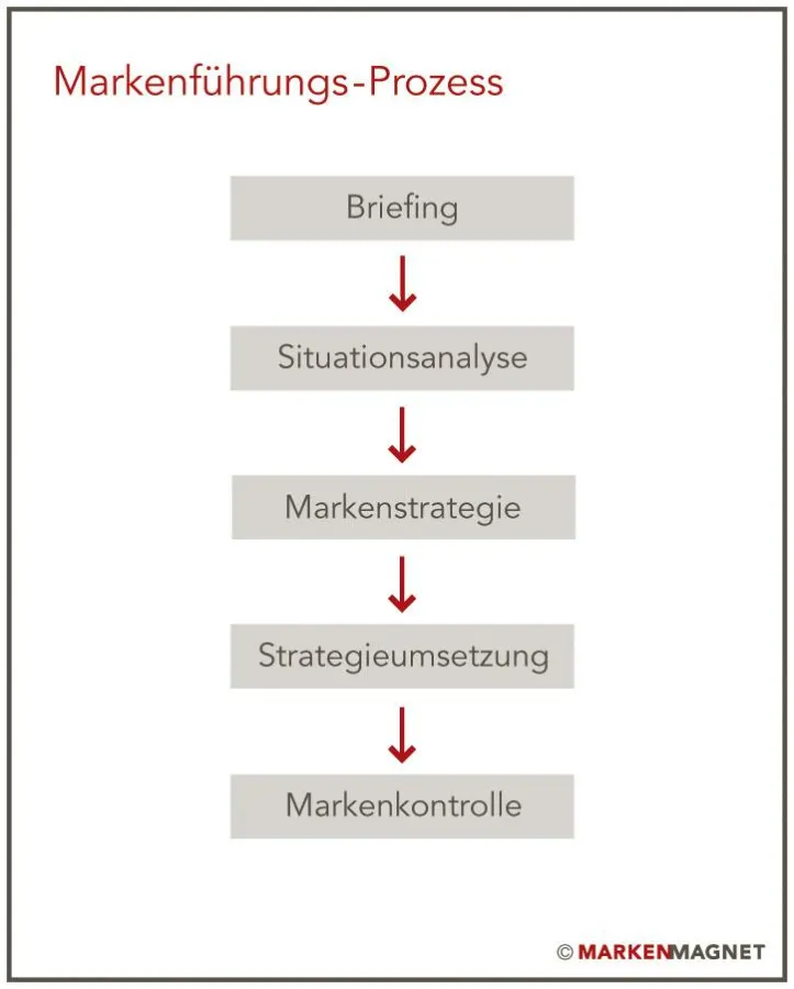 Prinzip von Markenmagnet: Strategischer ‚Dreistufenplan’ aus Situationsanalyse, Markenstrategie und Strategieumsetzung für eine starke Marke.
