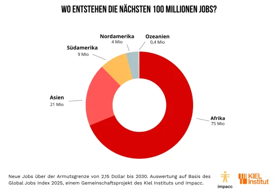 Bild: Erstmals berechnet: Die nächsten 100 Millionen neuen Jobs entstehen mehrheitlich in Afrika 