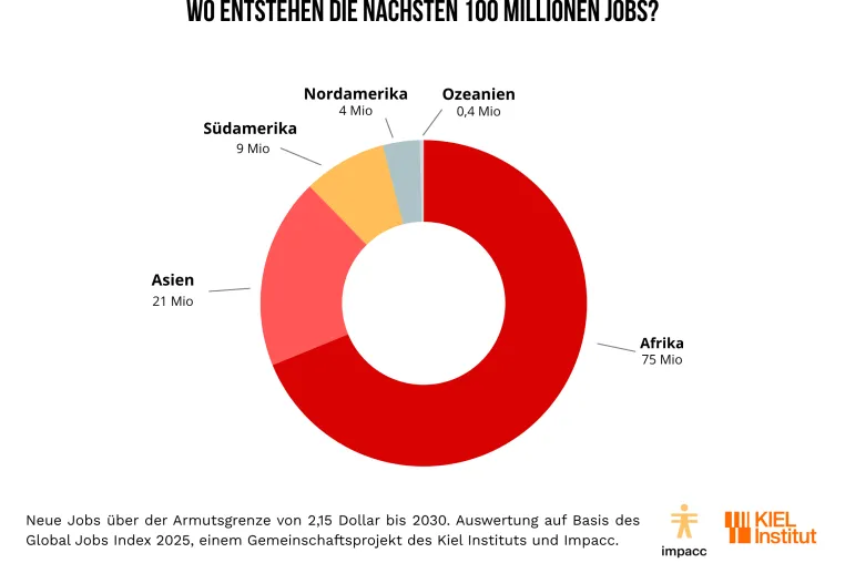 Erstmals berechnet: Die nächsten 100 Millionen neuen Jobs entstehen mehrheitlich in Afrika Bild: Erstmals berechnet: Die nächsten 100 Millionen neuen Jobs entstehen mehrheitlich in Afrika