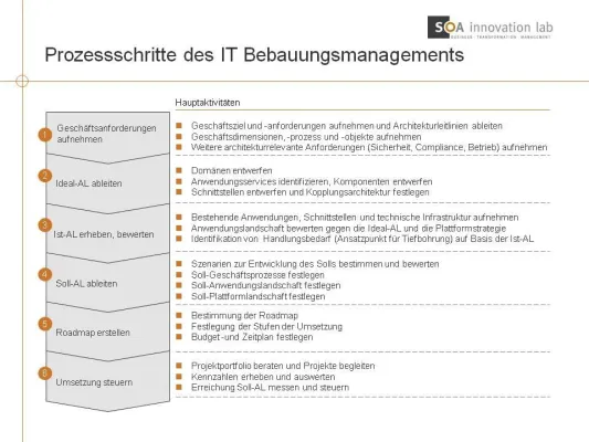 IT-Bebauungsmanagement hält Kosten und Komplexität im Griff Bild: IT-Bebauungsmanagement hält Kosten und Komplexität im Griff