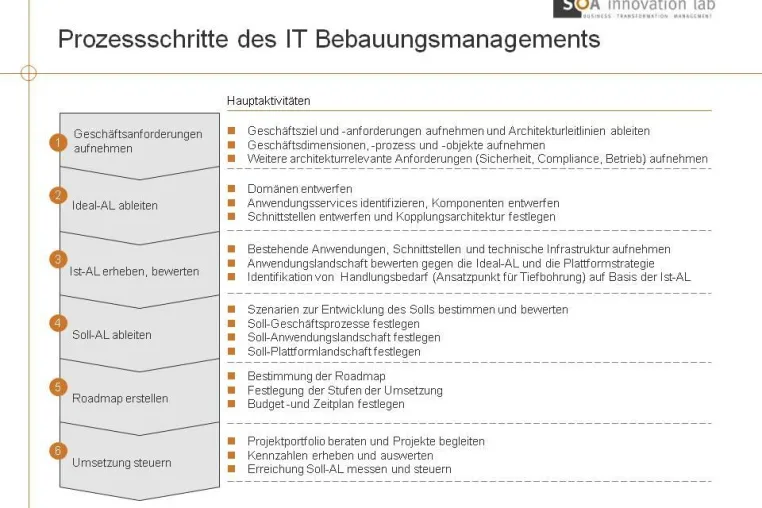 IT-Bebauungsmanagement hält Kosten und Komplexität im Griff Bild: IT-Bebauungsmanagement hält Kosten und Komplexität im Griff