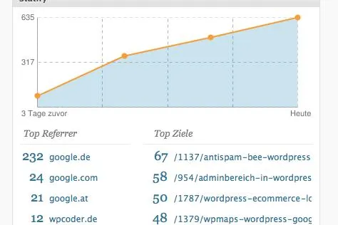 Statify – datenschutzkonforme Besucherstatistik in WordPress? Bild: Statify – datenschutzkonforme Besucherstatistik in WordPress?