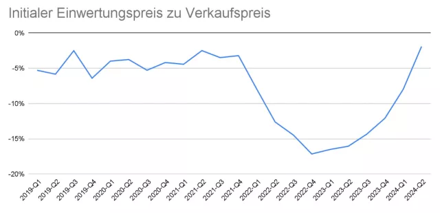 Bild: Frühindikatoren zeigen neue Normalität: “Immobilienverkäufer haben das Preisniveau akzeptiert” 