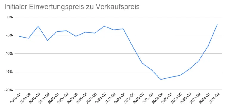 Bild: Frühindikatoren zeigen neue Normalität: “Immobilienverkäufer haben das Preisniveau akzeptiert” 