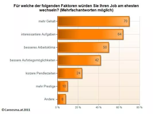 Careesma.at-Umfrage: Jobwechsel – Gehalt der stärkste Anreiz für Veränderung Bild: Careesma.at-Umfrage: Jobwechsel – Gehalt der stärkste Anreiz für Veränderung