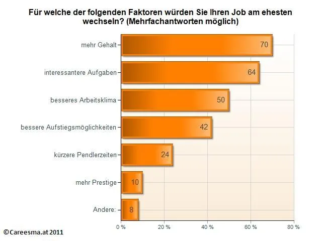 Bild: Careesma.at-Umfrage: Jobwechsel – Gehalt der stärkste Anreiz für Veränderung