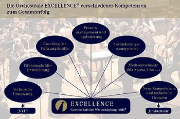 Bild: Überkreuzbeteiligung der EXCELLENCE Gesellschaft für Wertschöpfung mbH® mit der Schweizer brainchain AG