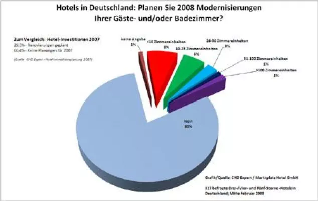 CHD Expert - Gezielte Investitionen im Gastgewerbe Bild: CHD Expert - Gezielte Investitionen im Gastgewerbe