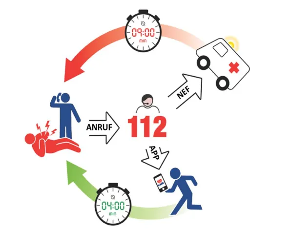 Bild: Meine Stadt rettet: Ersthelfer-App zur Verbesserung der Notfall-Erstversorgung in Deutschland gestartet