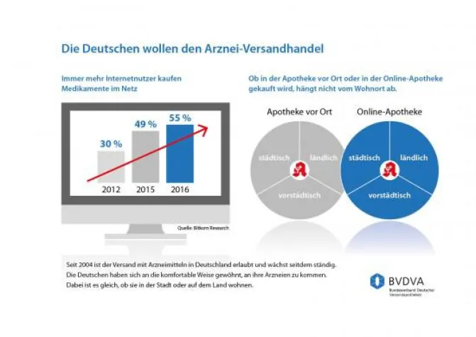 Bild: Arzneimittelversand: Vorteile für alle