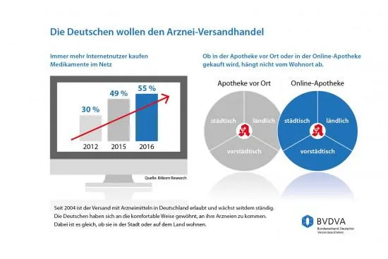 Bild: Arzneimittelversand: Vorteile für alle