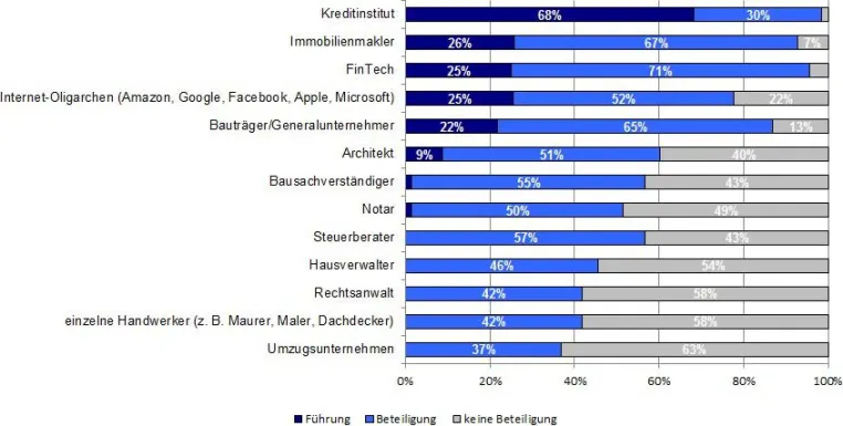 Wer übernimmt die Führung bei der digitalen Zusammenarbeit in der Immobilienfinanzierung? Bild: Wer übernimmt die Führung bei der digitalen Zusammenarbeit in der Immobilienfinanzierung?