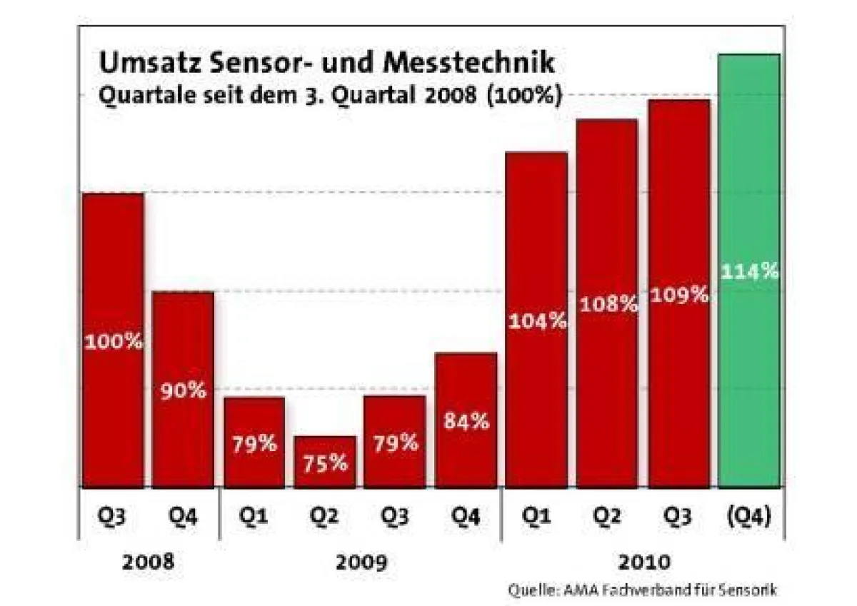 Die Branche Sensor- und Messtechnik rechnet mit 114 Prozent für das laufende, vierte Quartal 2010.
