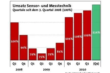 Bild: Sensor- und Messtechnik: Starkes Wachstum in 2010