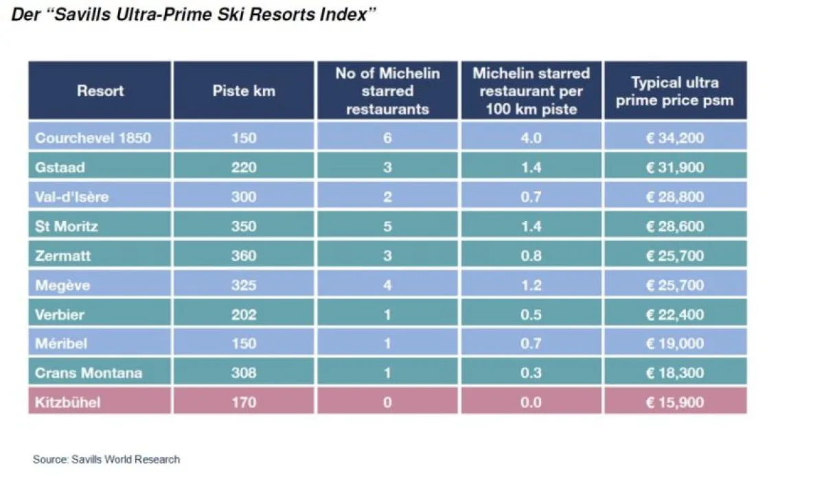 Der Ultra-Prime Ski Resorts Index