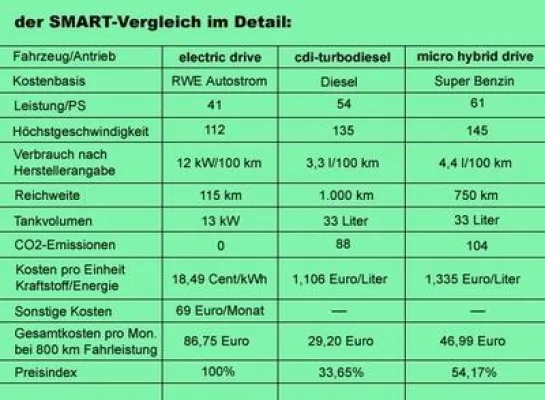 Bild: RWE Autostromtarif dreimal teurer als der Dieselverbrauch– am Beispiel des Smart