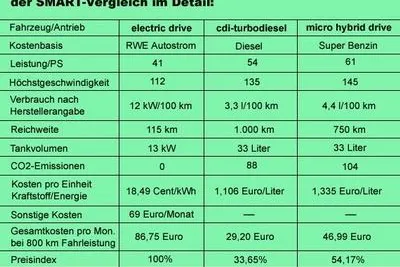 Bild: RWE Autostromtarif dreimal teurer als der Dieselverbrauch– am Beispiel des Smart