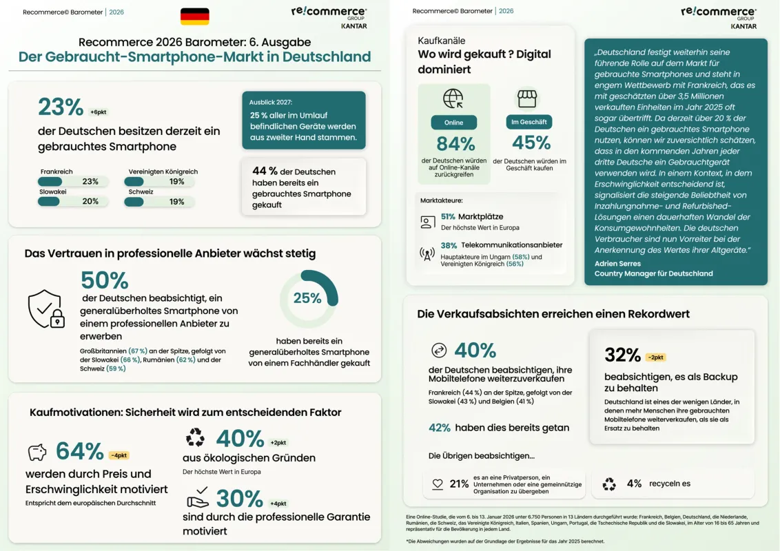 23% der Smartphones in Deutschland sind Gebrauchtgeräte (© © Recommerce Group)