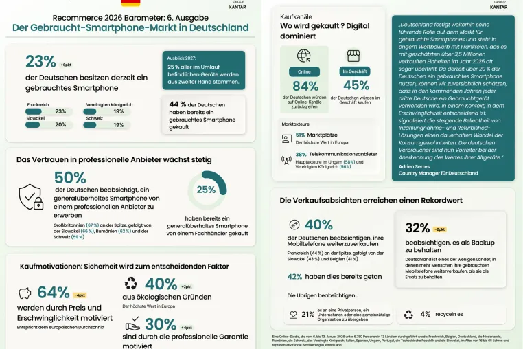 Bild: 23% der Smartphones in Deutschland sind Gebrauchtgeräte
