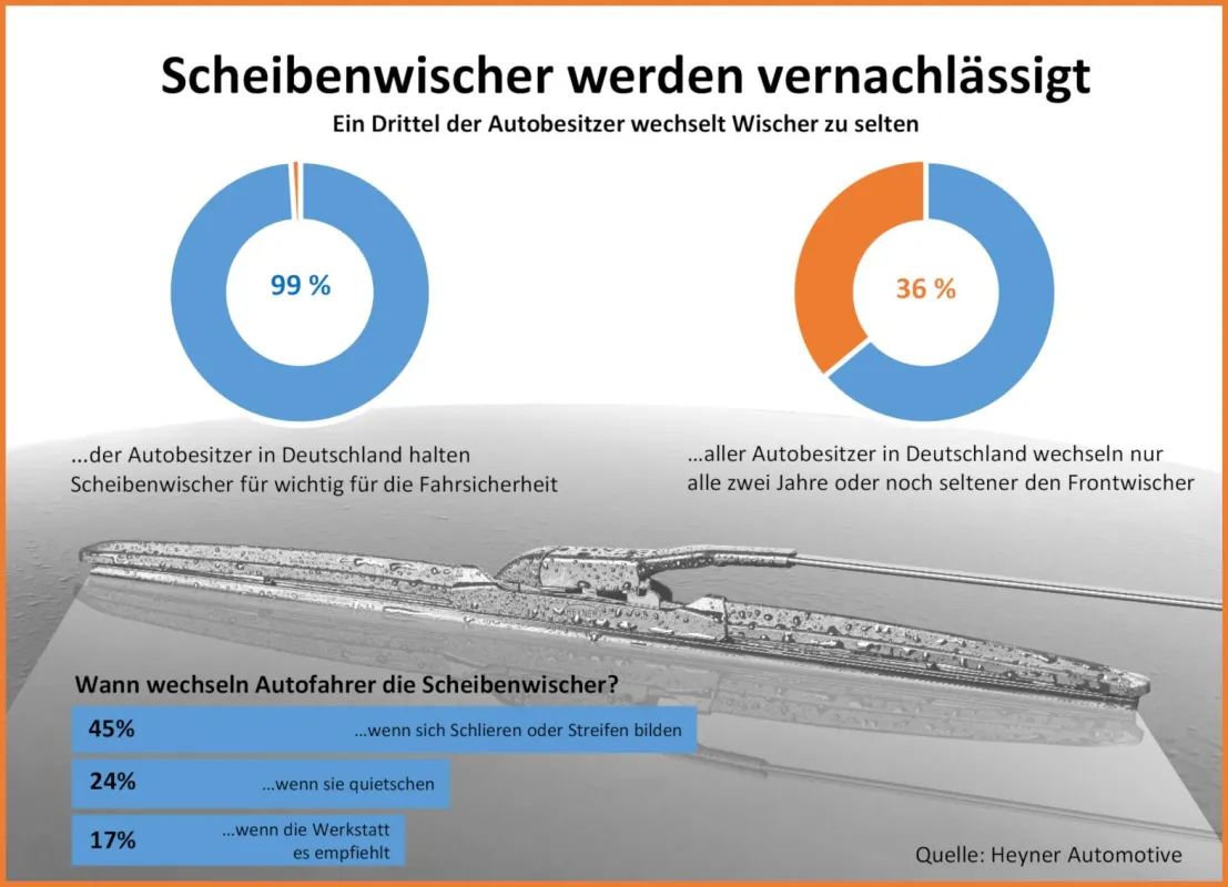 Ein Drittel der Autobesitzer wechselt Wischer zu selten