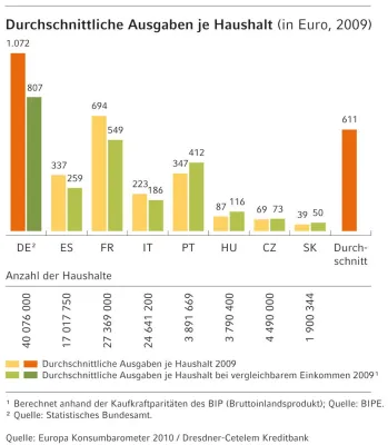 Bild: Rückzug in die eigenen vier Wände: Baumarktbranche behauptet sich trotz Krise