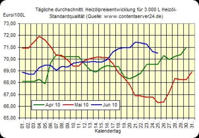 Bild: Heizölpreis fallend, allgemein ruhiger Wochenausklang