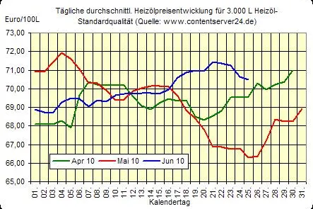 Heizölpreis fallend, allgemein ruhiger Wochenausklang Bild: Heizölpreis fallend, allgemein ruhiger Wochenausklang