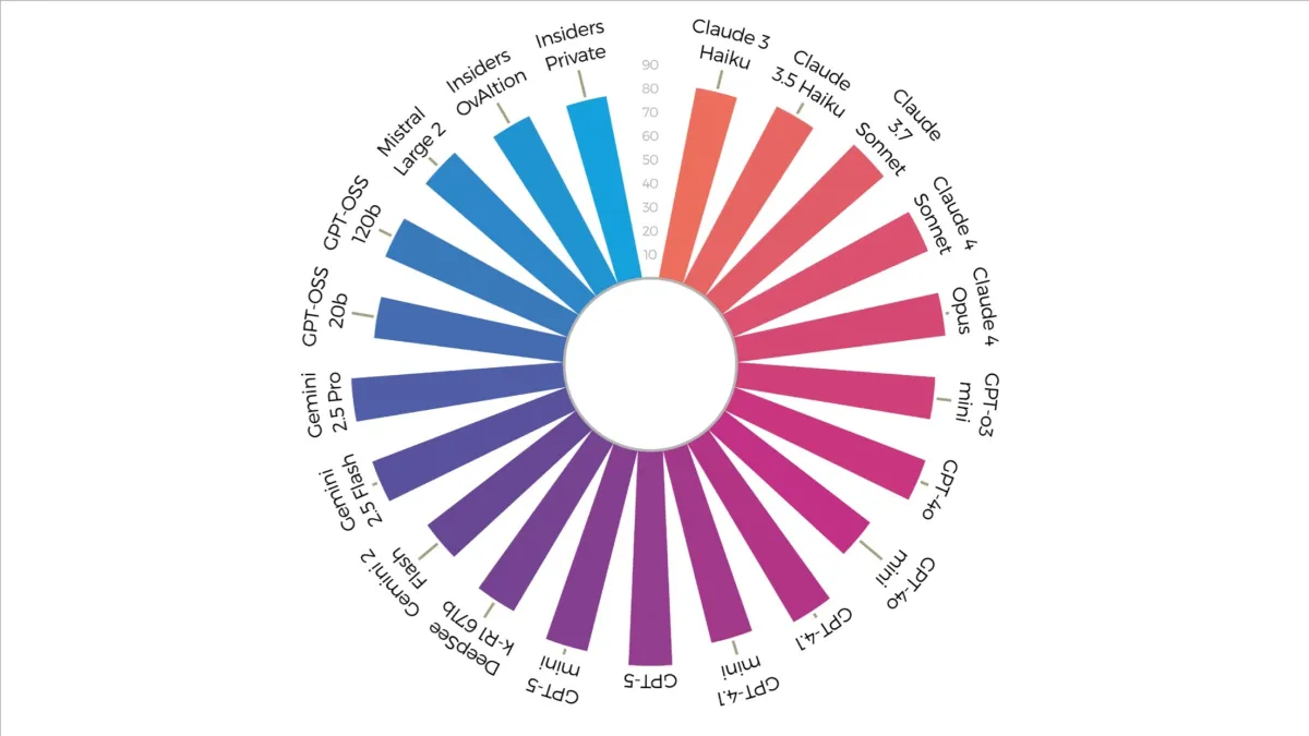 Das neue Insiders LLM Benchmarking zeigt Leistungsunterschiede auf