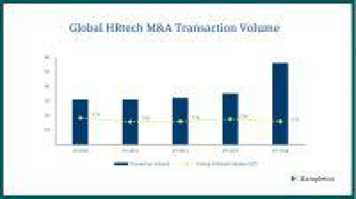 Hampleton Partners Analyse: Für 2018 ergab sich ein ausgewiesener Transaktionswert von insgesamt 2,3 Mrd USD bei HR-Tech