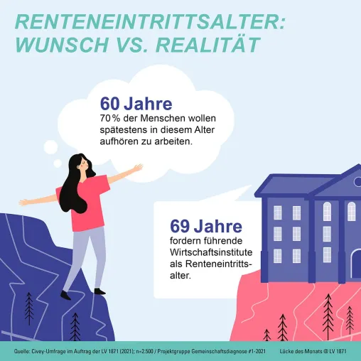 Bild: Umfrage: Rente mit 69? Die Bundesbürger wollen eher früh als spät in den Ruhestand