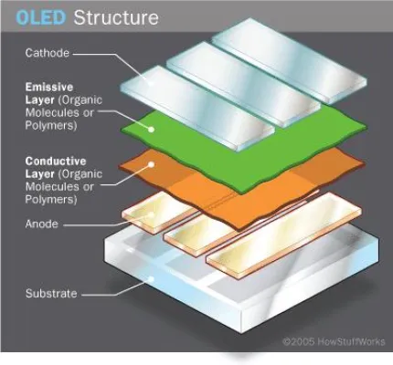 Bild: Brillant leuchtend, biegsam und transparent OLED - Displays machen Zukunftsvisionen wahr