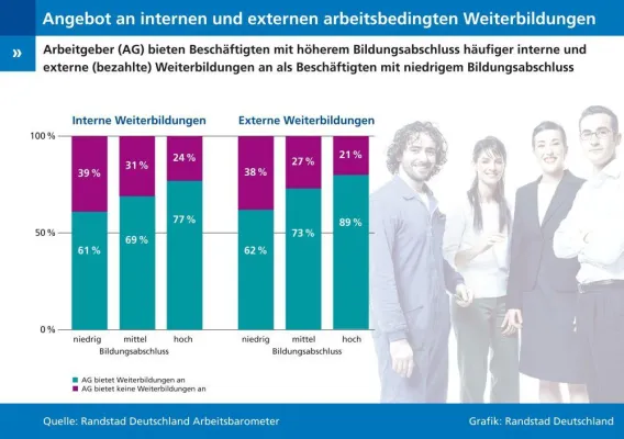 Bild: Studie zum Thema Weiterbildung - Mitarbeiter mit niedrigem Bildungsabschluss bleiben auf der Strecke