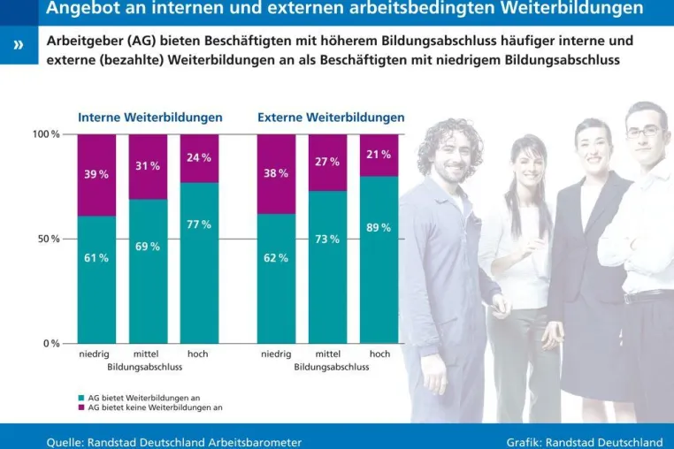Bild: Studie zum Thema Weiterbildung - Mitarbeiter mit niedrigem Bildungsabschluss bleiben auf der Strecke