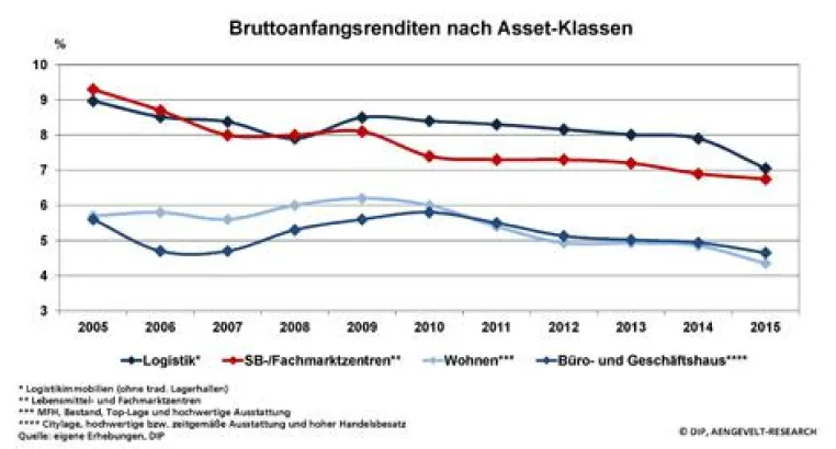 DIP analysiert steigende Umsätze am deutschen Markt für Immobilieninvestments Bild: DIP analysiert steigende Umsätze am deutschen Markt für Immobilieninvestments