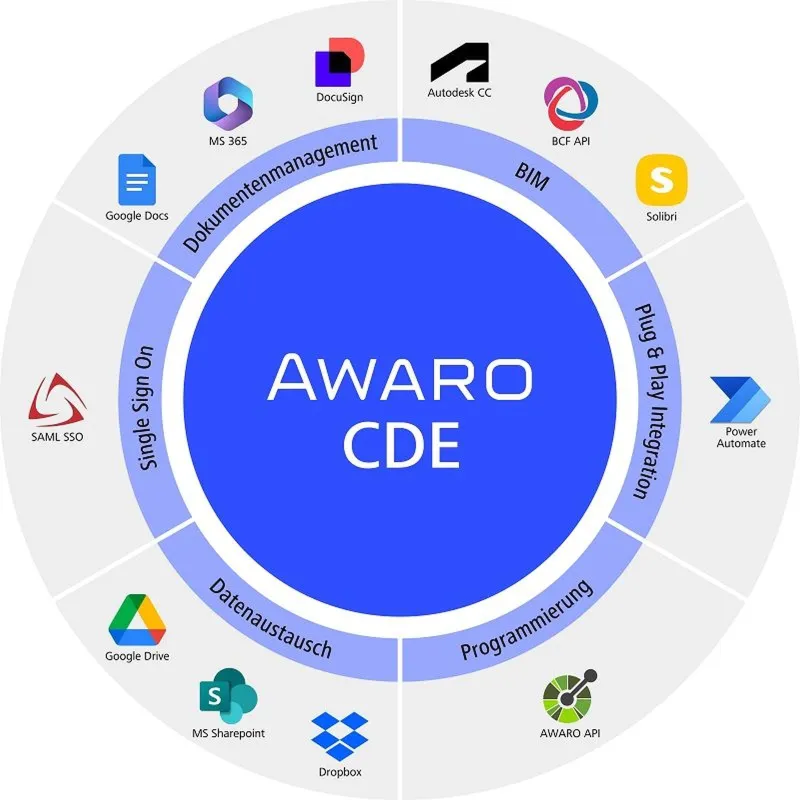 Integration in AWARO (© AirITSystems GmbH, Hannover)