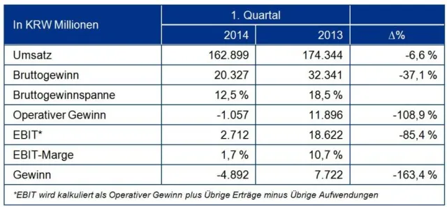 Bild: Songwon Industrial Group meldet Umsatzrückgang für 1. Quartal 2014