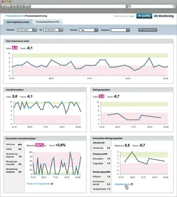 dmexco 2011: m-pathy präsentiert UX-Monitoring zur permanenten Kontrolle der User Experience von Websites Bild: dmexco 2011: m-pathy präsentiert UX-Monitoring zur permanenten Kontrolle der User Experience von Websites