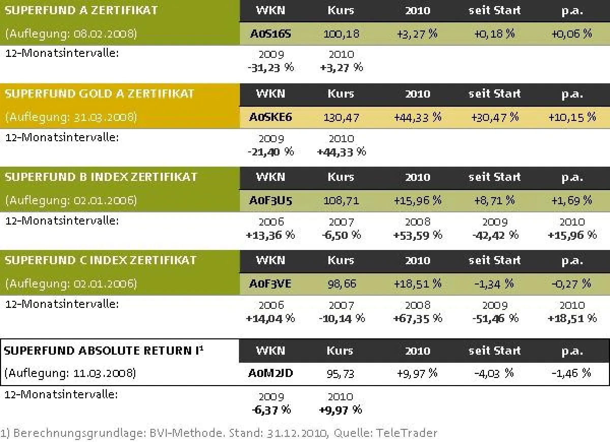 Performanceübersicht der Superfund-Finanzprodukte 2010