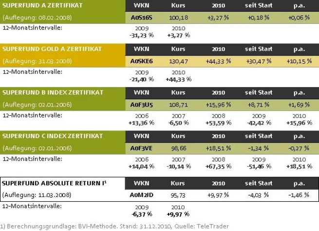 Bild: Superfund Gold A Zertifikat +44,33 Prozent