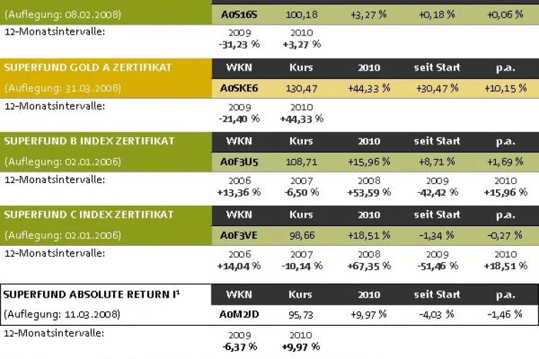 Bild: Superfund Gold A Zertifikat +44,33 Prozent