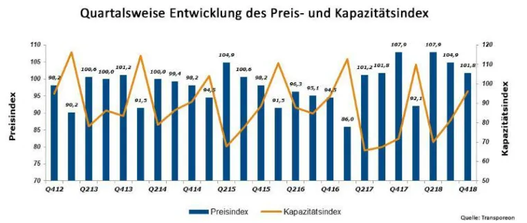Transport Market Monitor: Anhaltender Kapazitätszuwachs lässt in Q4/2018 die Transportpreise sinken Bild: Transport Market Monitor: Anhaltender Kapazitätszuwachs lässt in Q4/2018 die Transportpreise sinken