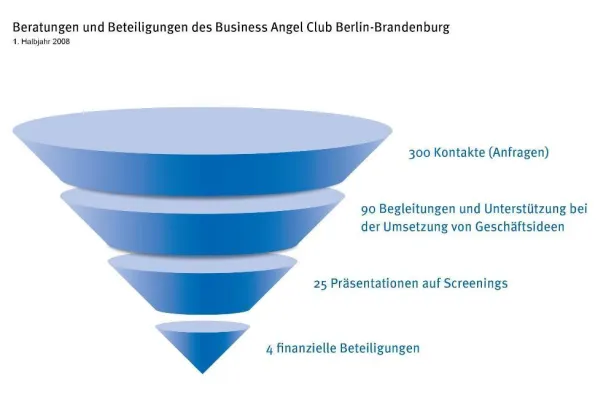 Bild: Business Angels im 1. Halbjahr 2008 wichtige Seed-Investoren in Berlin-Brandenburg