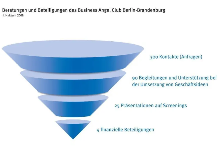 Business Angels im 1. Halbjahr 2008 wichtige Seed-Investoren in Berlin-Brandenburg Bild: Business Angels im 1. Halbjahr 2008 wichtige Seed-Investoren in Berlin-Brandenburg