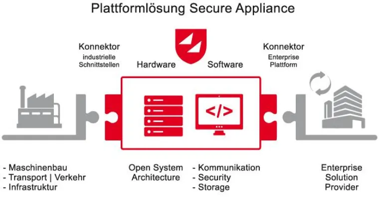 Secure Appliance: Baukastenprinzip für kundenspezifische Industrial Security Lösungen Bild: Secure Appliance: Baukastenprinzip für kundenspezifische Industrial Security Lösungen